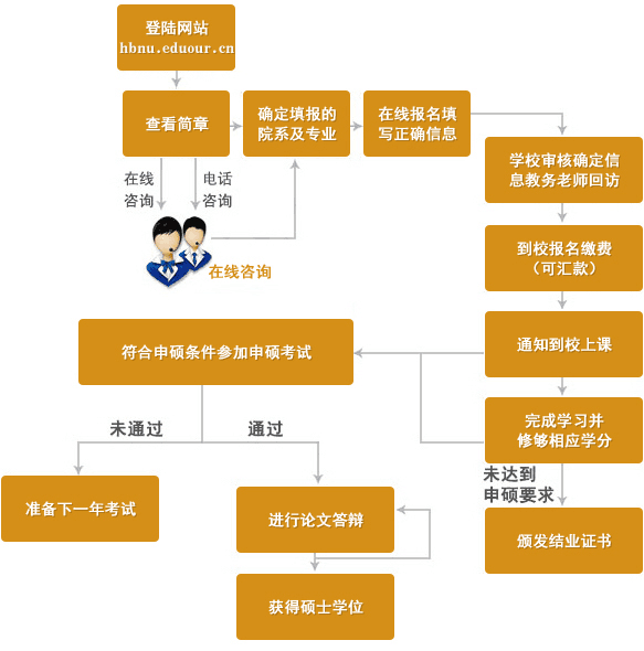 湖北师范大学在职研究生申硕流程